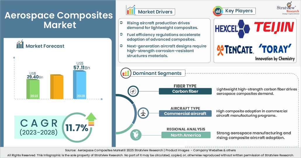 Aerospace Composites Market insights